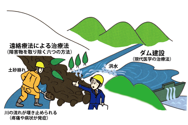 生体の流れを「川の流れ」にたとえて